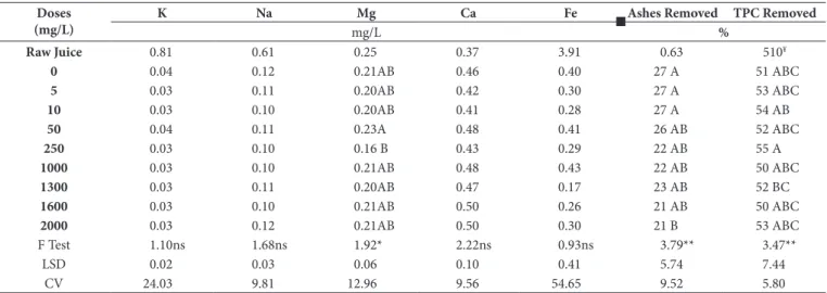 Table 3. Mean values obtained to Brix, Pol, Soluble Ashes, Total Acidity, Total Phosphates, Total Phenolic Compounds (TPC), Color and Turbidity  of raw juice extract from the sugarcane varieties SP80-3280, CTC4, CTC7, OACSP95-5000 and CTC14