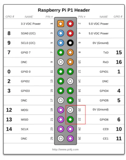 Figura 14- GPIO Pinout do RPi 