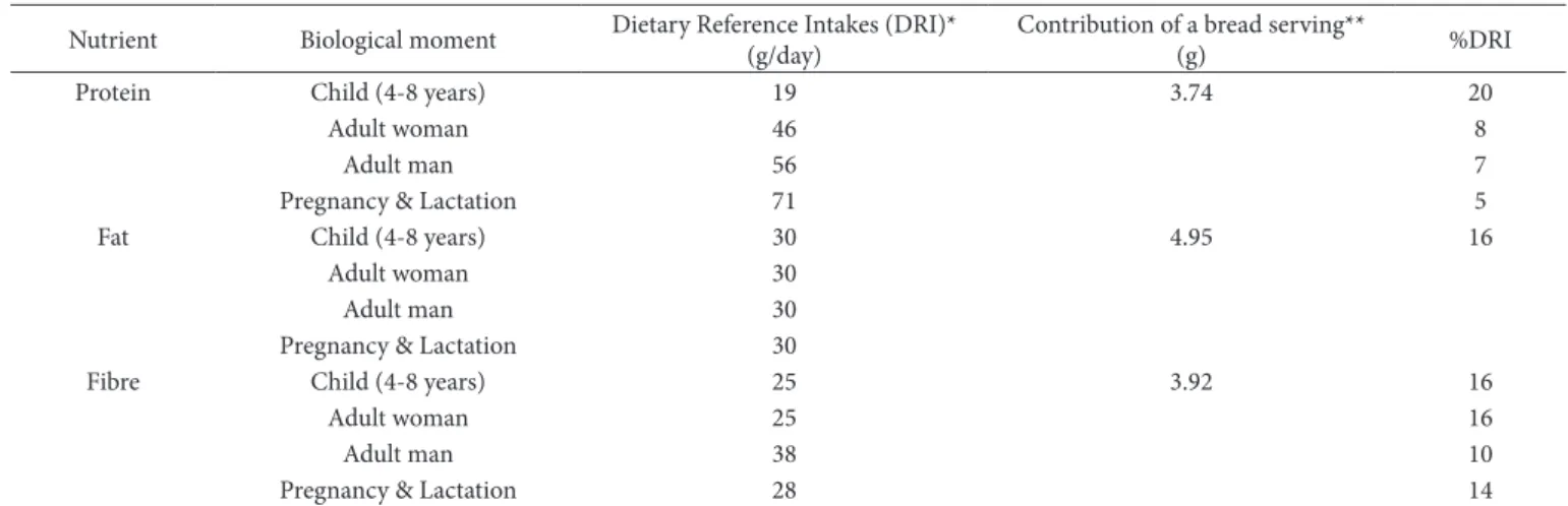 Table 3. Dietary Reference Ontakes (% DRO) for protein, fat and fiber covered by a portion (50g) of bread made with Prosopis nigra flour and  addition of whey concentrate and xanthan gum, according to biological moments.