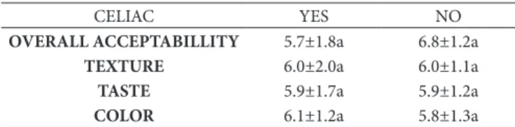 Table 5. Acceptability (general and for attributes) for gluten free bread  made with Prosopis nigra flour and addition of whey concentrate and  xanthan gum.