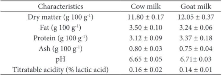 Table 1. Compositional characteristics of cheese milk (n=2).