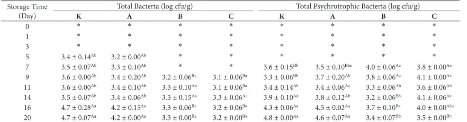 Table 4. Microbiological results of study groups during cold storage.