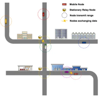 Figure 1 – Example of a vehicular delay-tolerant network in  an urban scenario. 