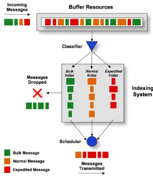 Figure 2 shows a general diagram illustrating how VDTN  traffic  can  be  differentiated  at  a  given  network  node