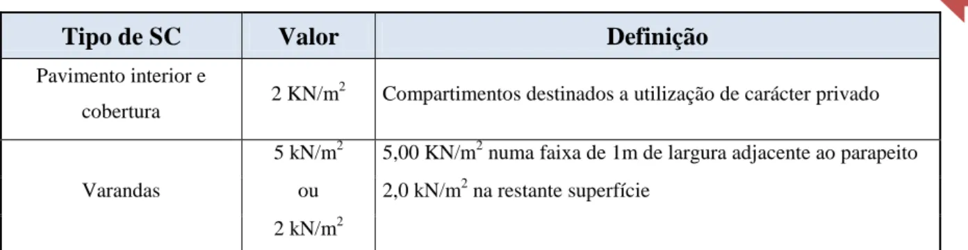 Tabela 4 – Quadro com os valores da sobrecarga 