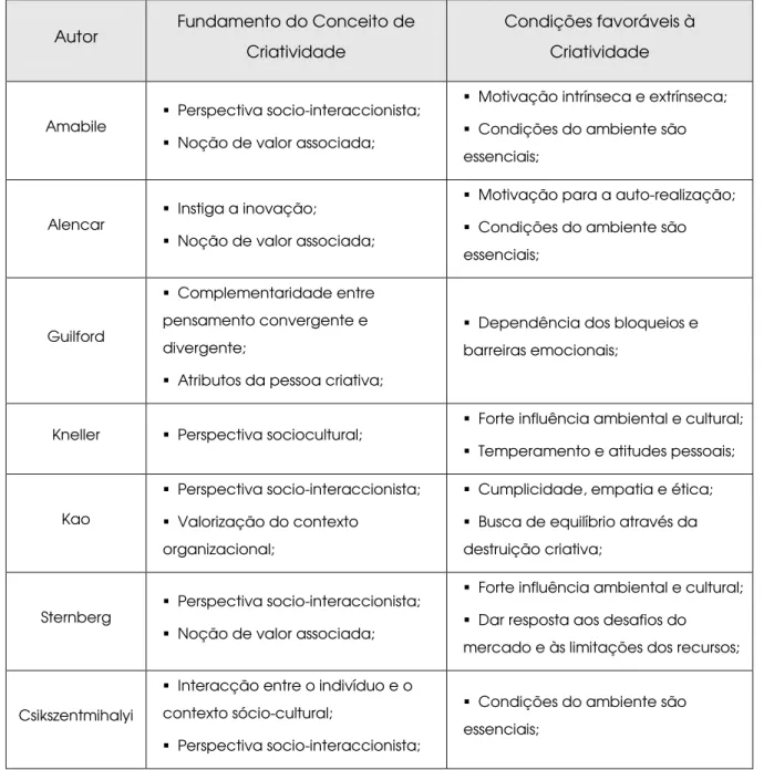 Tabela 1 – Comparação entre fundamentos de conceitos de criatividade   (Fonte: adaptado de Parolin, 2003) 