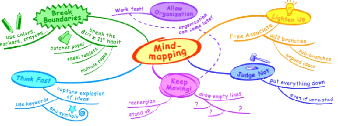 Figura 2 – Exemplo de um Mind Map  