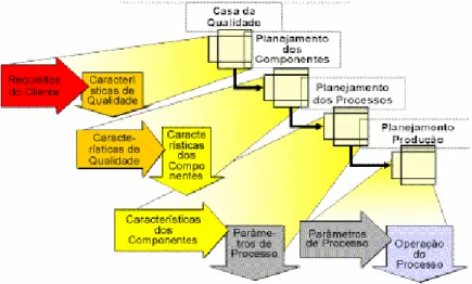 Figura 4 – QFD: Quatro Fases   (Fonte: Otelino &amp; Carpinetti 1999) 