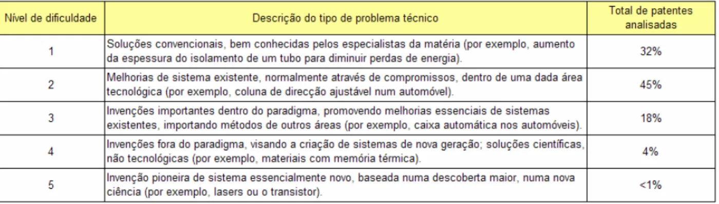 Tabela 2 – Níveis de dificuldade de problemas técnicos  (Fonte: Terninko, Zusman et al 1998) 