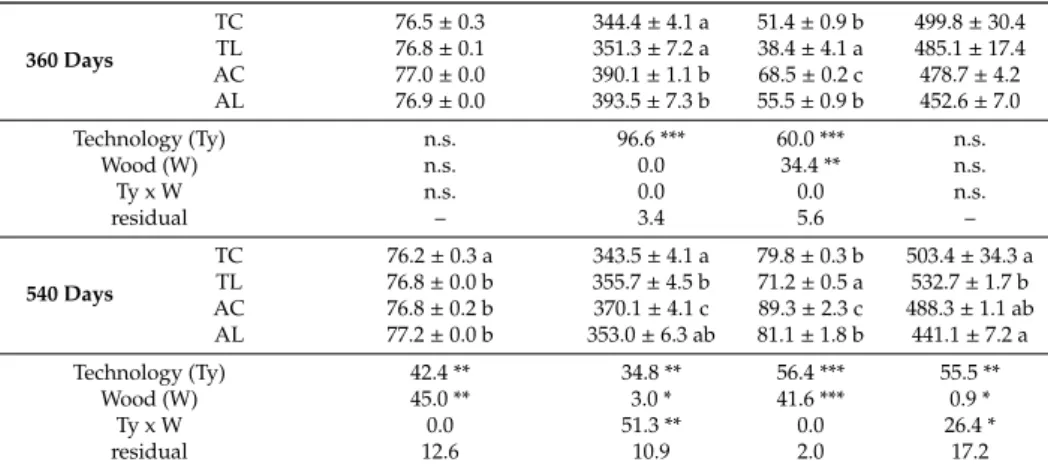 Table 2. Differences in major volatile compounds of the wine spirits aged with oak and chestnut wood in two different technologies for 540 days.