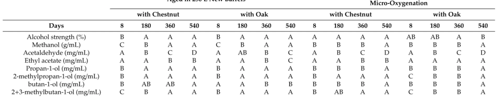 Table 3. Differences observed for each sample group (technology vs. wood) during the ageing time.