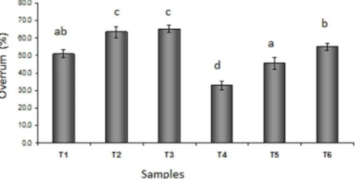 Figure 2. Maximum force to extrude the samples T1 – Guar Gum,  T2 – LBG, T3 – Gelatin, T4 –Guar Gum + LBG, T5 – LBG + Gelatin,  T6 – Gelatin + Guar Gum