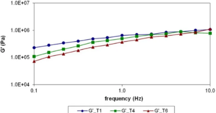 Figure 3. Storage modulus G’ as function of oscillation frequency  measured for the samples produced with Guar Gum (T1 – circles), Guar  gum + LBG (T4 – squares) and Guar gum  + Gelatin (T6 –triangles).