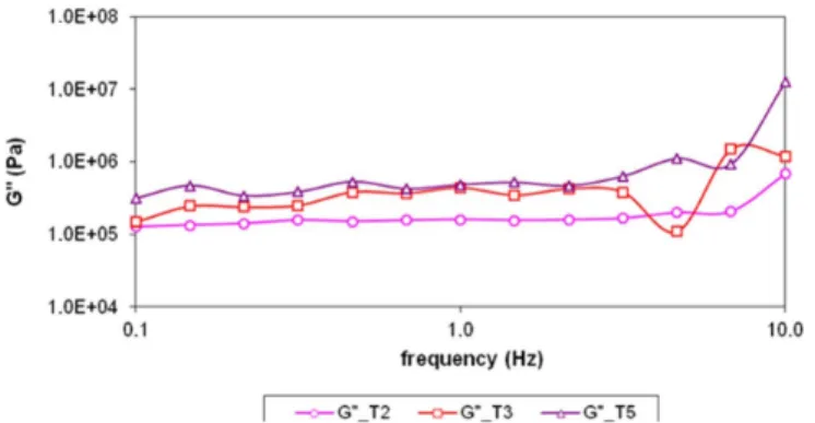 Figure 9. Storage modulus G’ as function of temperature measured for  the samples produced with LBG (T2 – circles), Gelatin (T3 – squares)  and LBG + Gelatin (T5 – triangles).