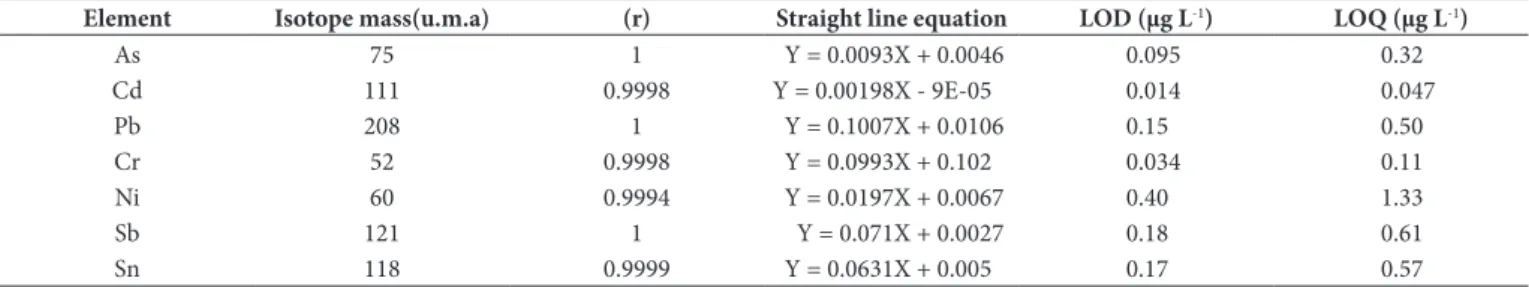 Table 2. Osotope, correlation coefficient (r), straight line equation, Limit of Detection (LDD) and Limit of Quantification (LDQ) for trace elements  analyzed by OCP-MS.