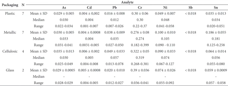Table 7 shows the mean concentrations found in the analysis  of packaging by X-Ray Fluorescence (XRF).