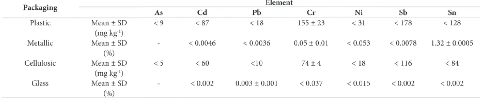 Table 6. Comparison of multielement reference material solder (Niton serial number 180-606 - Lote J), nominal concentrations and acceptable  limits.