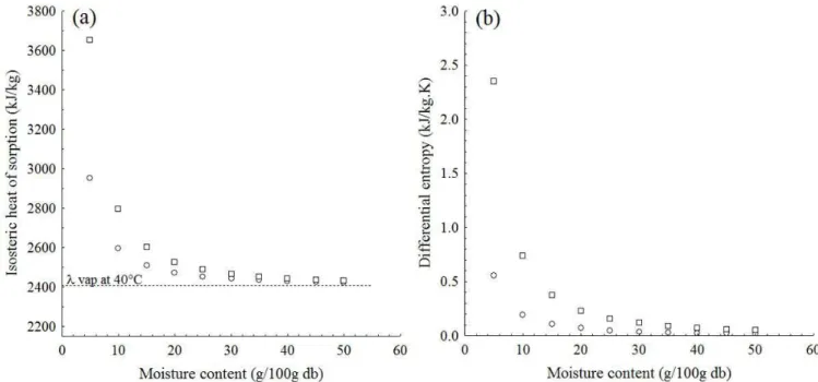 Figure 3a shows the behavior of the isosteric heat of sorption  (Q st ) as a function of moisture for the BG moisture sorption  processes