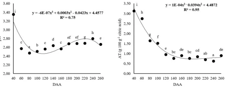 Figure 1. pH and titratable acidity of caja-manga (Spondias mombin L.) pulp along the physiological development
