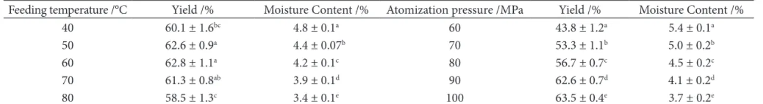 Table 3. Effects of feeding temperature and atomization pressure on spray-dried oyster powder.