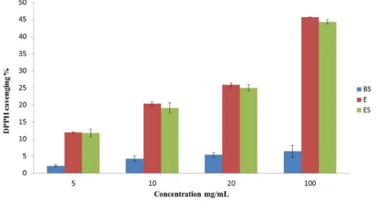 Figure 2. DPPH free redical scavenging of oyster byproducts. BS, E, and ES represent the concentrated oyster cooking soup, oyster byproduct  hydrolysate before drying, and oyster byproduct hydrolysate after spray drying, respectively.