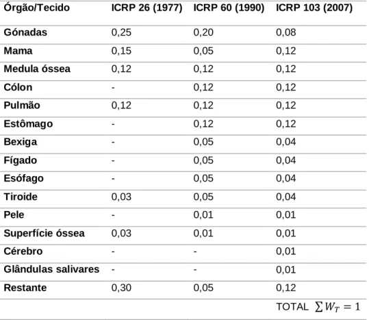 Tabela 4.2: Fatores de ponderação tecidular propostos pela publicação 26, 60 e 103 da ICRP  Órgão/Tecido   ICRP 26 (1977)   ICRP 60 (1990)   ICRP 103 (2007)  