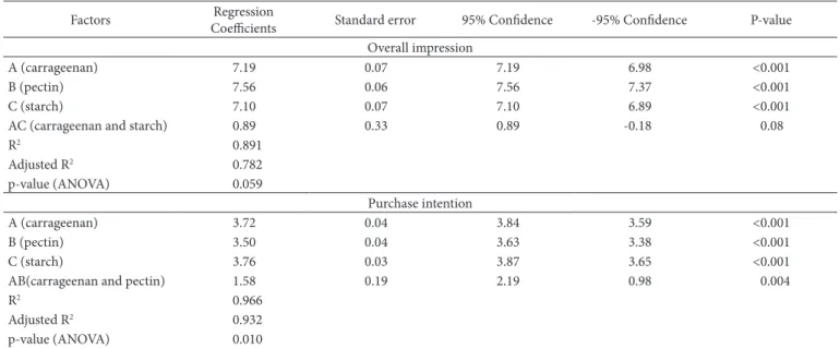 Table 4. Regression coefficients, standard error, ±95% confidence limits, and significance of the generated regression models.