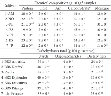 Table 2. Chemical composition of Brazilian bean cultivars of improved  genotypes.