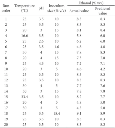 Table 2. Factors involved in central composite design in terms of  actual values.