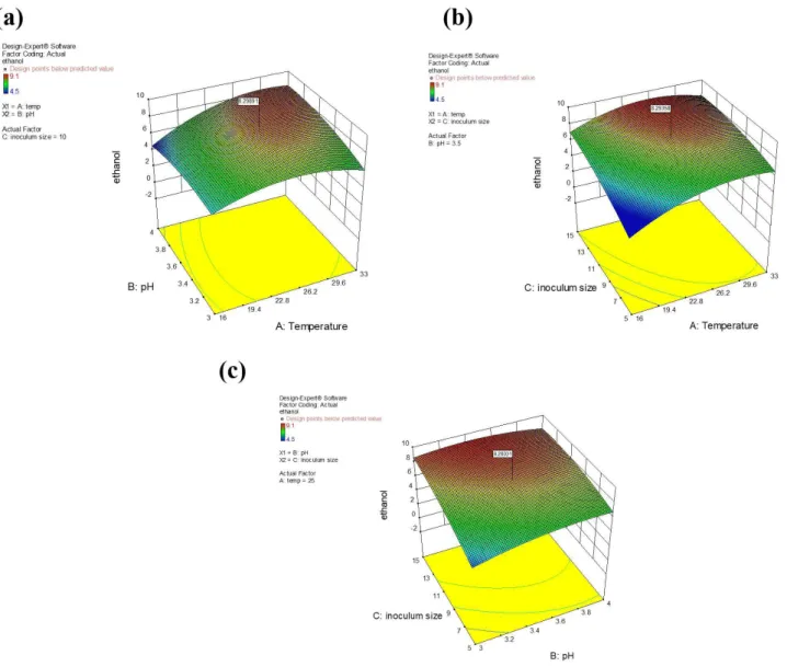 Figure 1. 3D surface plots of temperature vs. pH (a), temperature vs. inoculum size (b) and pH vs
