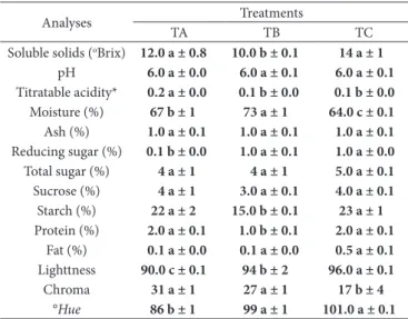 Table 1 shows physicochemical characterization, centesimal  composition and colour of the fresh sweet potatoes.