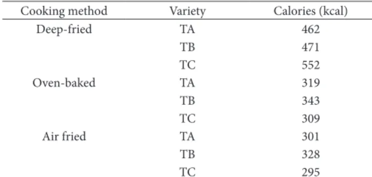 Table 3 shows the caloric value of the chips under different  cooking methods.