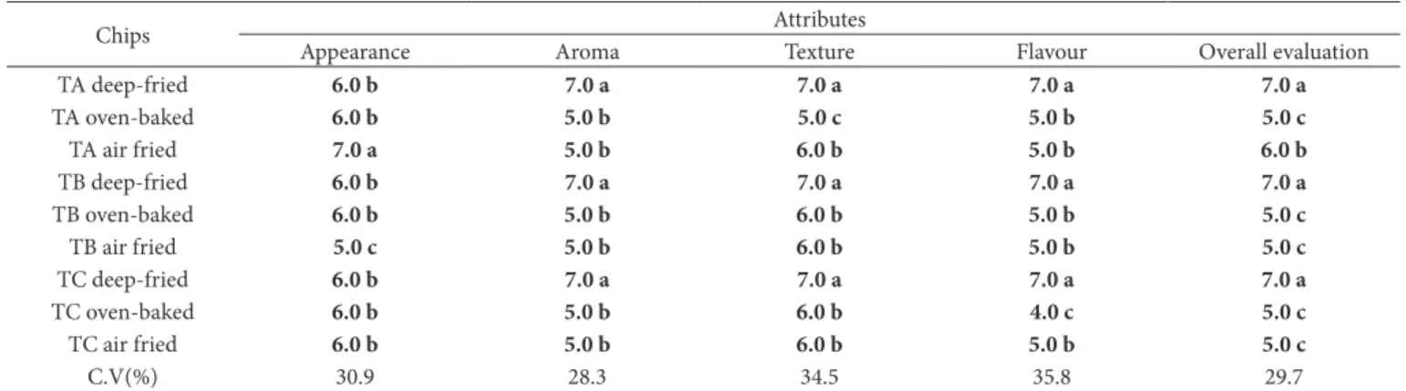 Table 4. Acceptability scores of sweet potato chips from three varieties under different cooking methods