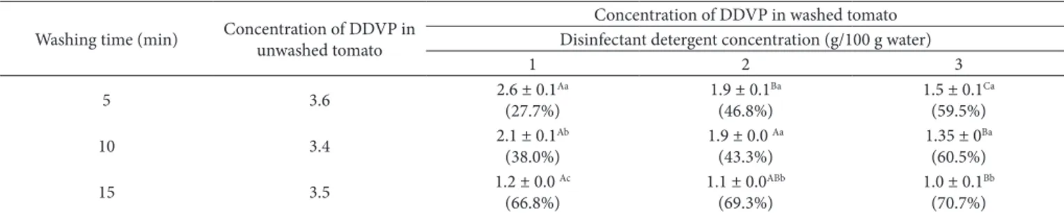 Table 1. Effect of washing with a commercial disinfectant detergent solution on concentration (mg Kg -1 ) and removal percentage of DDVP in tomato.