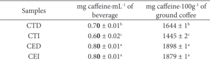 Table 2. Amount of caffeine of coffee traditional and extra dark subjected  to two preparation methods: decoction and infusion.