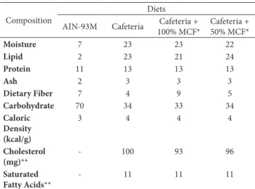 Table 6 shows the average rates for glycemic and lipid profiles. 