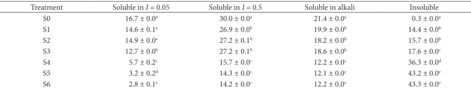 Figure 1. Electrophoretic profile in sols after the setting. S0, control; S1,  30 °C/30 min; S2, 30 °C/60 min; S3, 30 °C/90 min; S4, 60 °C/30 min; 