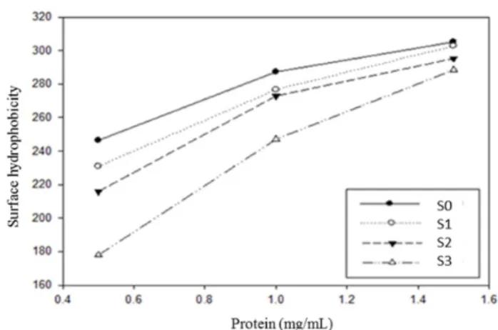 Figure 2. Surface hydrophobicity in sols after the setting. S0, control; 