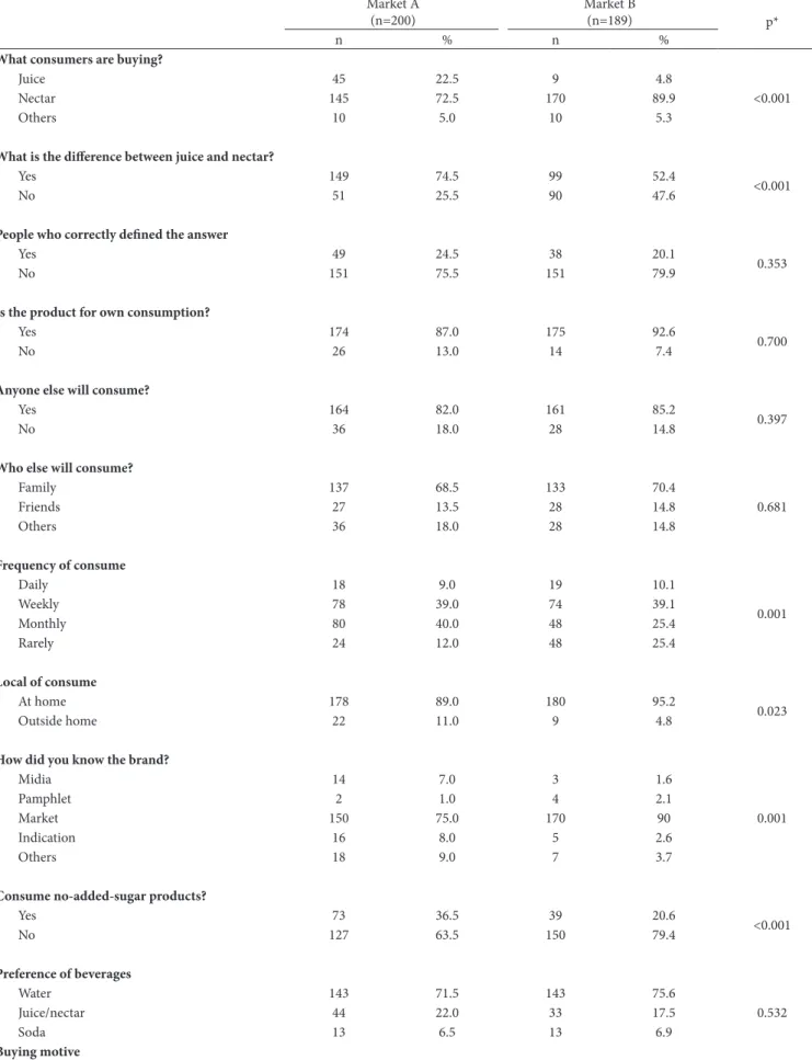 Table 2. Consume profile of juices and fruit nectars in markets A and B (Vitória - ES, 2015)