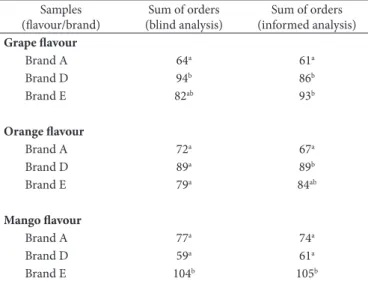 Table 5. Results of the sum of the orders from sorting-preference test for  grape, orange and mango flavours nectars of the most cited and acquired  brands during the interviews (Vitória - ES, 2015).
