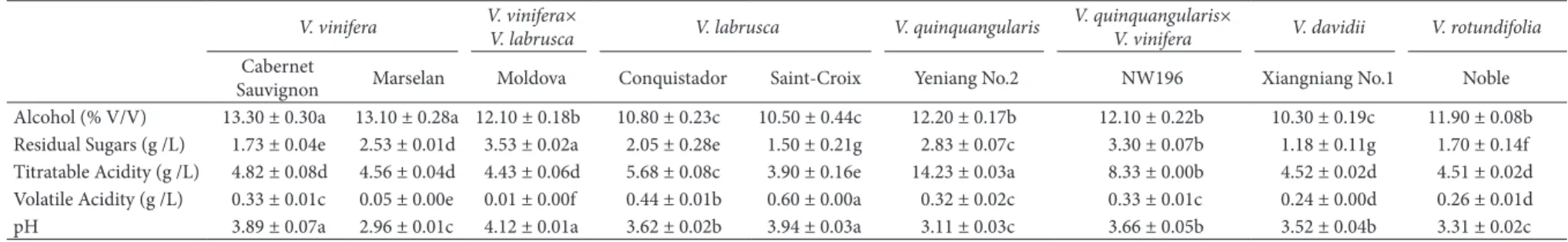 Table S1. Data of plant materials from nine different wine grape varieties in southern China.