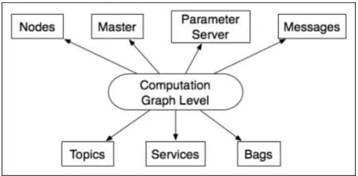 Figura 6 – Grafo de computação do ROS 