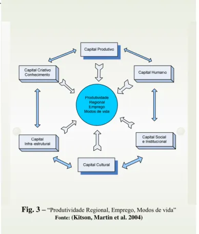 Fig. 3 –  “Produtividade Regional, Emprego, Modos de vida” 