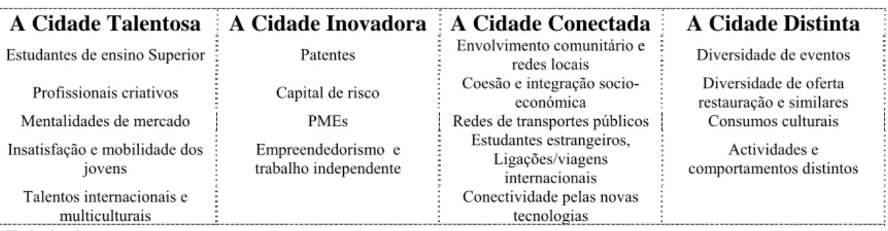 Tabela 1-  Tipologia de cidades Fonte: City Vitals  CEOs for Citie s (www.ceosforcities.org ) 