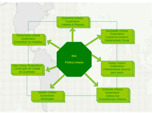 Fig. 1  – “Boa Política Urbana”  Fonte: (Hall and Pfeiffer 2001) 