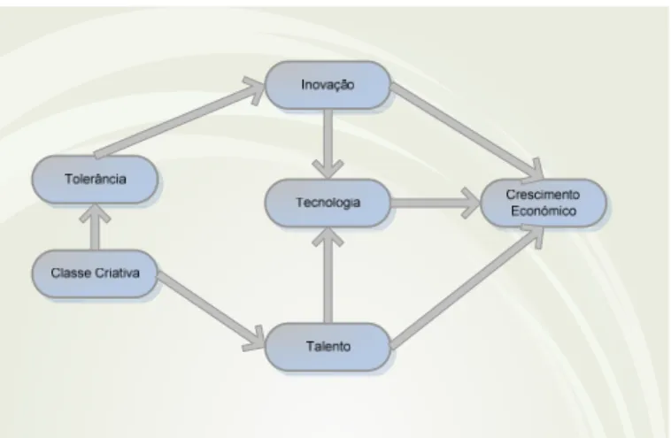 Fig. 2 -  “Tolerância, Criatividade e Crescimento Económico” 