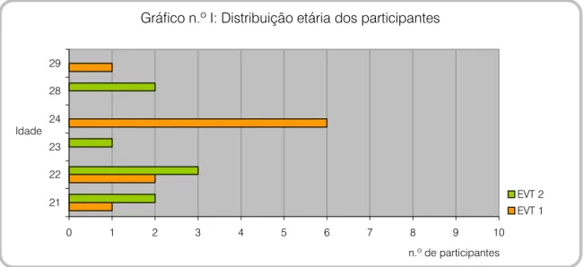 Gráfico n.º I: Distribuição etária dos participantes