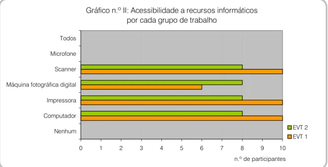 Gráfico n.º II: Acessibilidade a recursos informáticos  por cada grupo de trabalho 