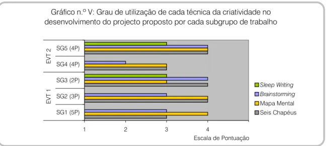 Gráfico n.º V: Grau de utilização de cada técnica da criatividade no  desenvolvimento do projecto proposto por cada subgrupo de trabalho 