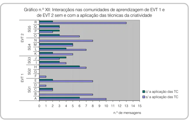 Gráfico n.º XII: Interacçãos nas comunidades de aprendizagem de EVT 1 e  de EVT 2 sem e com a aplicação das técnicas da criatividade 